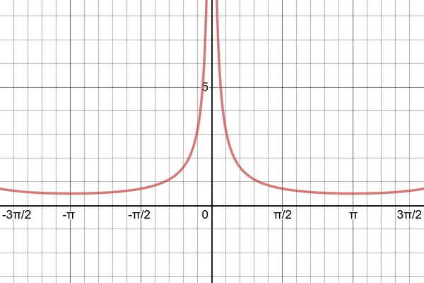 Plot of the loop radius formula